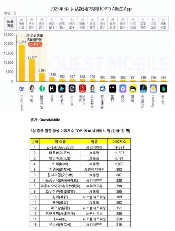 출처 = QuestMobilerticle