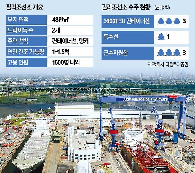 한화그룹이 인수한 필리조선소. 한경DB
