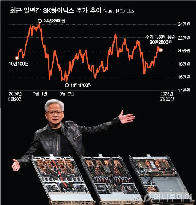 최근 일년간 SK하이닉스 주가 추이/그래픽=김다나