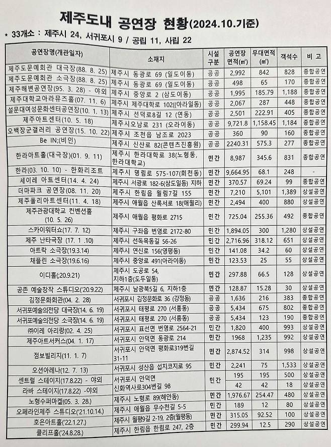 제주 지역 공연장 현황 ⓒ제주의소리