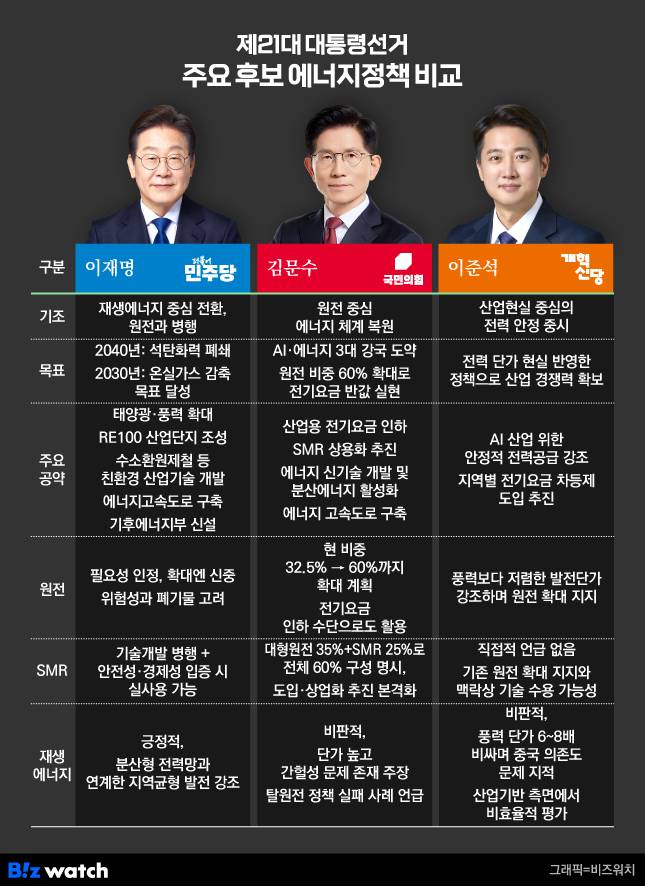 그래픽=비즈워치