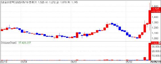 NeoImmuneTech stock trend (Source: KG Zeroin MP Doctor)