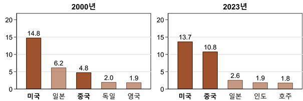 2000→2023년 우리 제조업 GDP 국가별 수요 의존도(경총 제공)