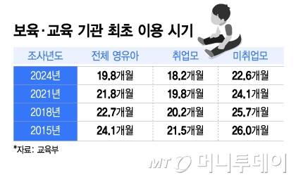 보육·교육 기관 최초 이용 시기/그래픽=이지혜