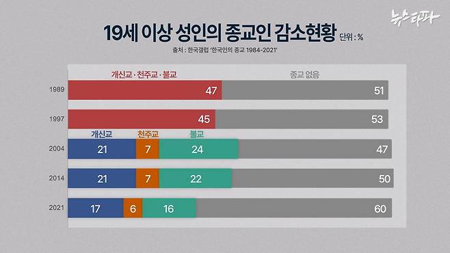 한국갤럽 설문조사 결과, 2004년 이후 종교를 가진 성인 인구가 줄어들고 있는 가운데 불교 신도의 감소세가 특히 두드러졌다.