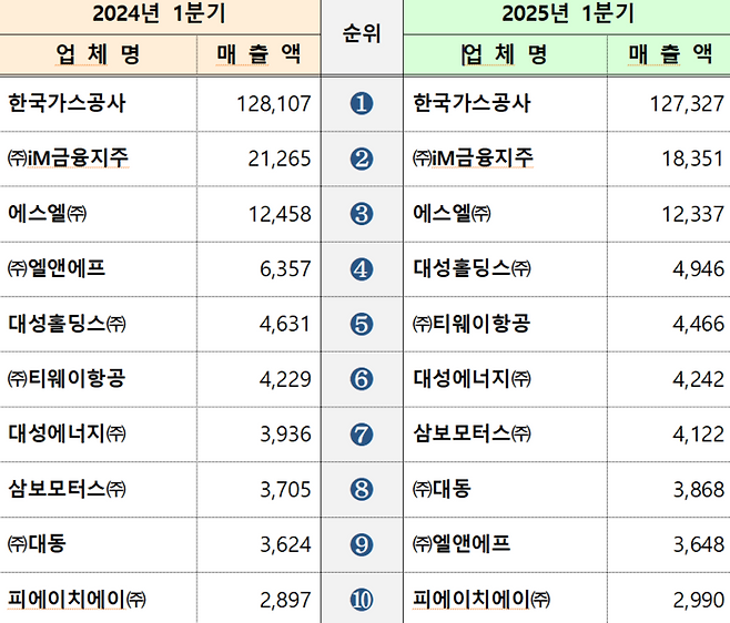 2025년 1분기 매출액(연결기준) 상위 10개사 (단위: 억원, %) <출처 대구상공회의소>