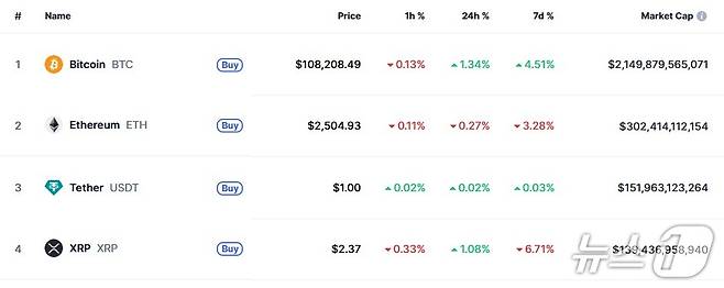 이 시각 현재 주요 암호화폐 시황 - 코인마켓캡 갈무리