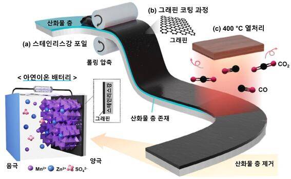 국내 연구진이 개발한 그래핀 코팅 스테인리스강 포일 제조 공정의 개략도./광주과학기술원(GIST)