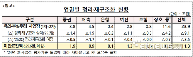 업권별 정리·재구조화 현황 (자료:금융감독원)