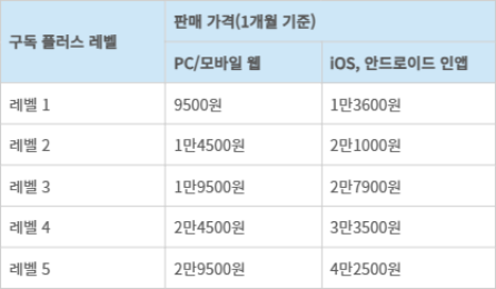 <표>SOOP 구독 플러스 요금제 가격 - 자료: SOOP