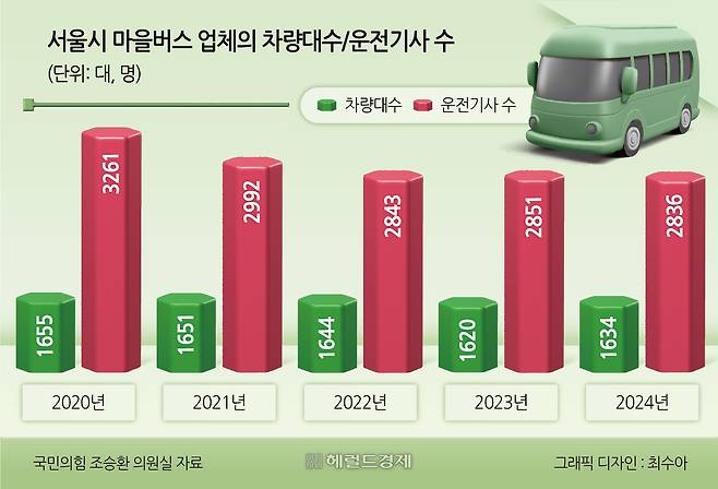 서울시 마을버스 업체의 차량대수 운전기사 수