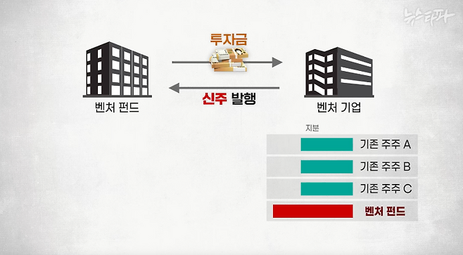 일반적인 벤처 투자의 경우 : 회사는 신주를 발행하고 투자금은 전액 회사로 들어온다.