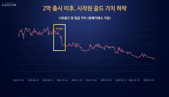 로스트아크의 게임 재화인 '골드'의 가치 하락세. 로스크아크 긴급 라이브 방송 캡처.