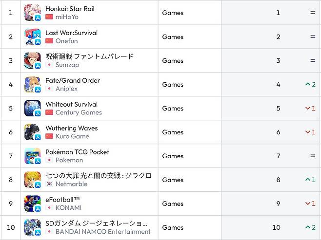 일본 앱스토어 순위(자료 출처-data.ai)