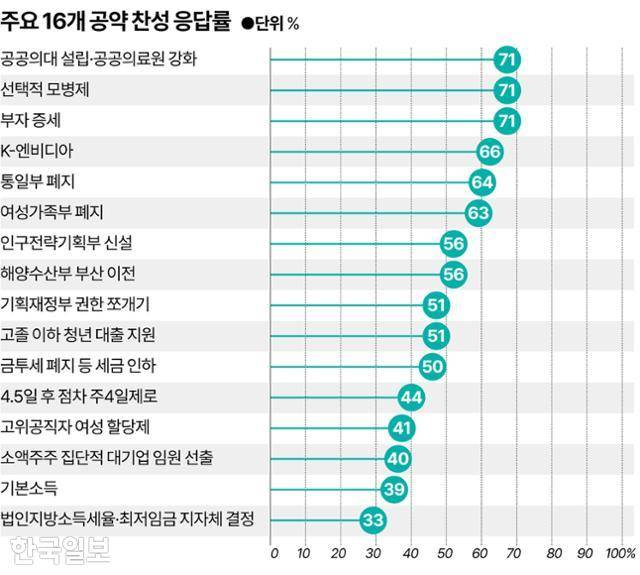 주요 16개 공약 찬성 응답률. 그래픽=강준구 기자