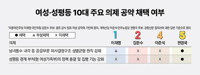 여성 성평등 10대 주요 의제