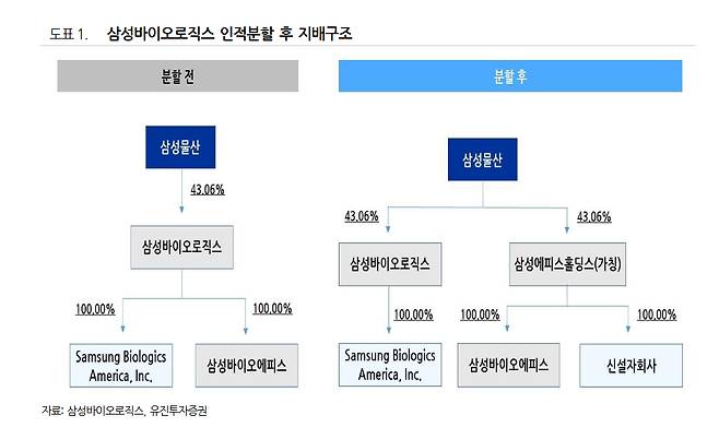 삼성바이오로직스 인적분할 후 지배구조. /자료=유진투자증권