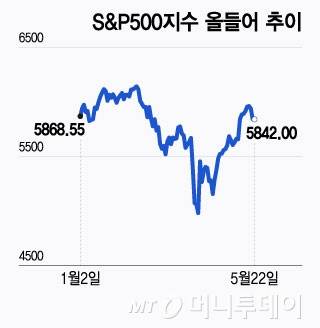 S&P500지수 올들어 추이/그래픽=윤선정