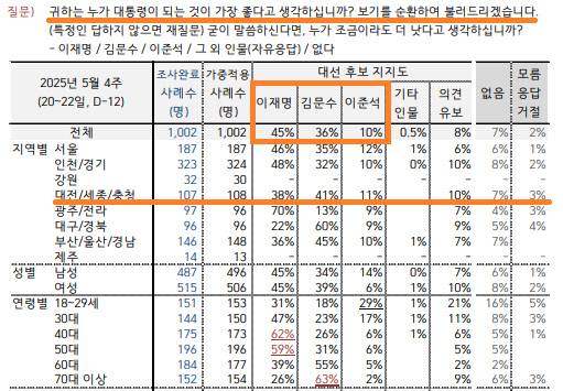 한국갤럽 대선 후보 지지도 조사. 자료=한국갤럽 제공