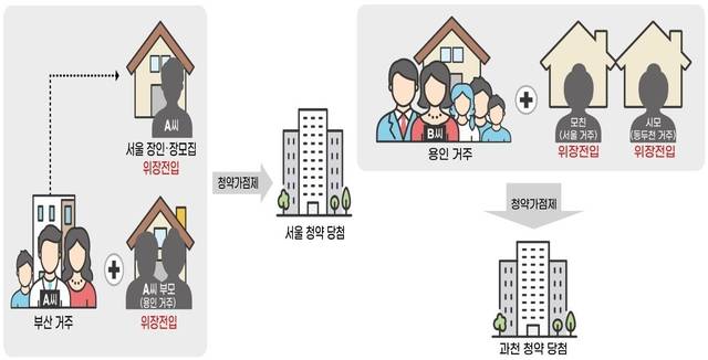 부정청약 위장전입 유형 뉴시스