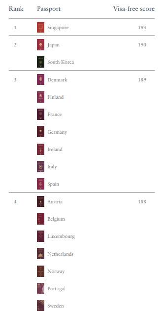 헨리앤파트너스가 최근 발표한 ‘2025 헨리 여권 지수’