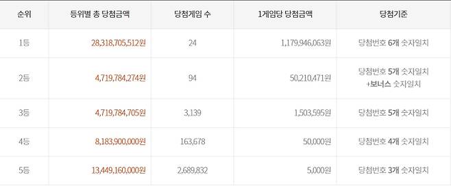 로또 당첨번호 조회, 로또 1등 당첨금, 로또 1등 당첨지역 동행복권