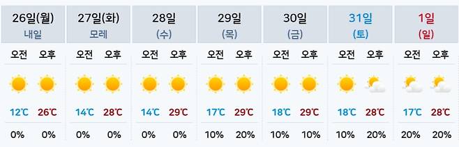 ⓒ기상청: 주간날씨 예보(서울 수도권)
