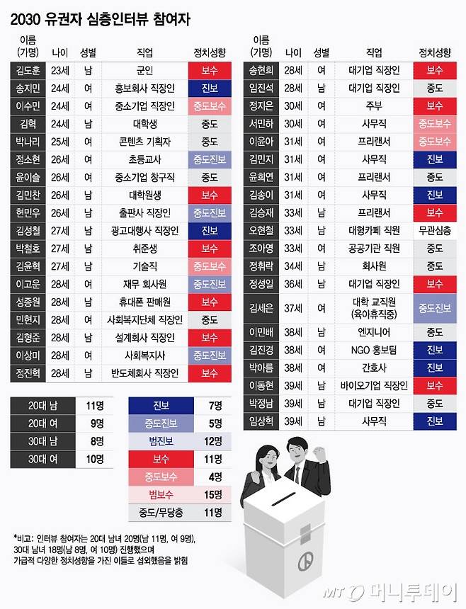 2030 유권자 심층인터뷰 참여자/그래픽=윤선정