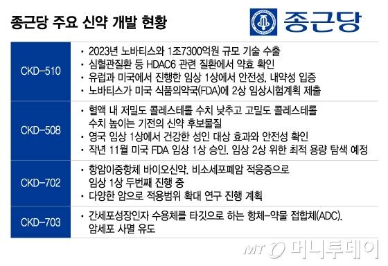 종근당 주요 신약 개발 현황/그래픽=이지혜