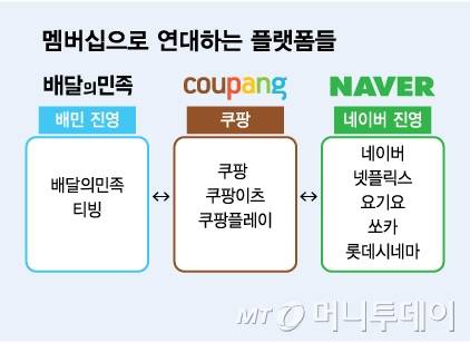 멤버십으로 연대하는 플랫폼들/그래픽=김다나