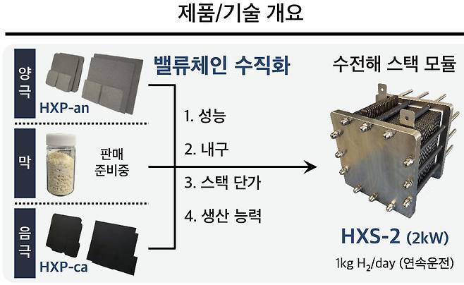 하이드로엑스팬드의 수전해 스택 모듈./사진제공=하이드로엑스팬드