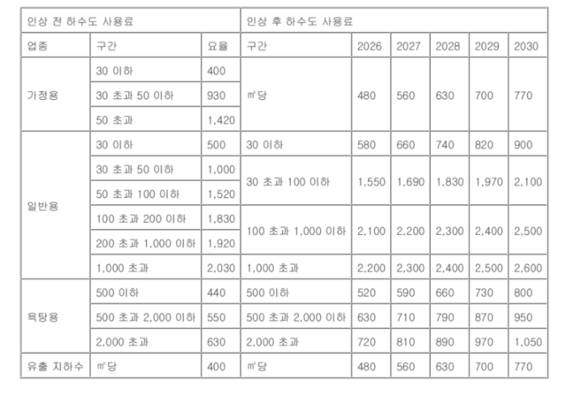 서울시 하수도 사용료 요율표(안) (단위: 원/㎥). 연합뉴스