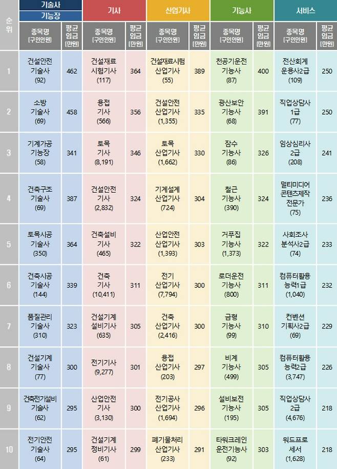등급별 평균 제시임금이 높은 자격 Top 10(구인 인원이 50명 이상인 종목 중에서 평균 제시임금이 높은 순). 고용노동부 제공