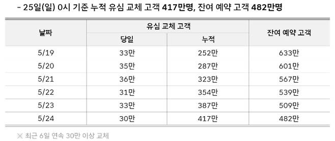 유심 교체 현황. SK텔레콤 제공