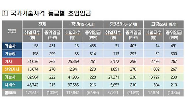 국가기술자격 등급별 초임임금