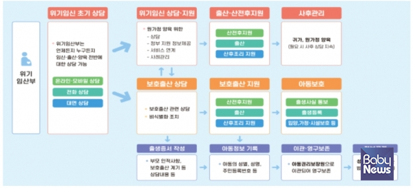 위기임신 및 보호출산 지원 제도 기본체계. ⓒ보건복지부