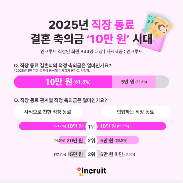 축의금 5만 원은 옛말…2025년 직장 동료 결혼 축의금 ‘10만 원’ 시대