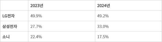 연간 북미 OLED TV 매출 기준 점유율 (자료=옴디아)