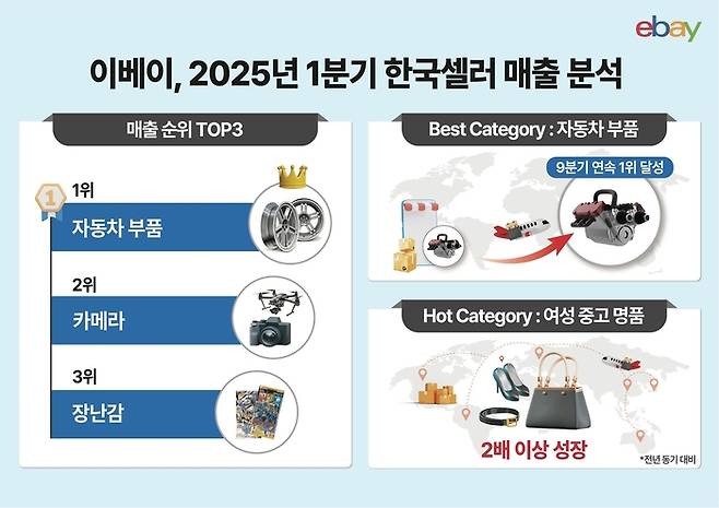 〈사진=이베이〉