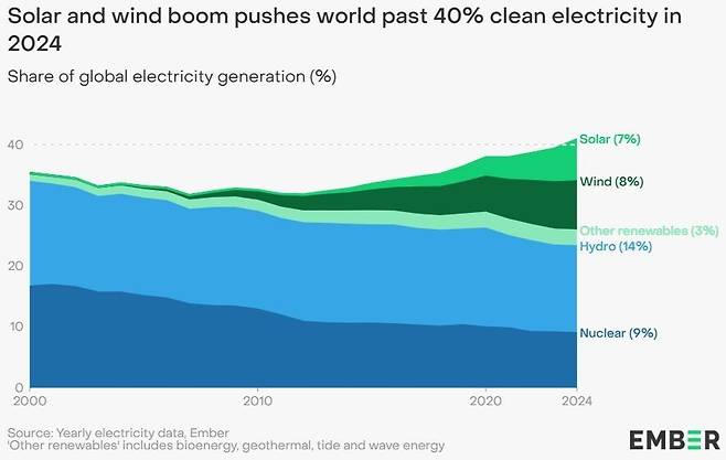 영국의 연구단체 엠버가 올해 초 내놓은 ‘글로벌 전력 리뷰’. “태양광·풍력 붐이 2024년 전세계 청정에너지를 40%로 밀어올렸다”고 풀이하고 있다. 보고서 갈무리