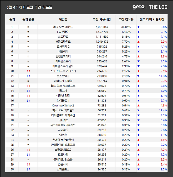 ▲ 5월 4주차 전국 PC방 게임 순위 (자료제공: 더로그)