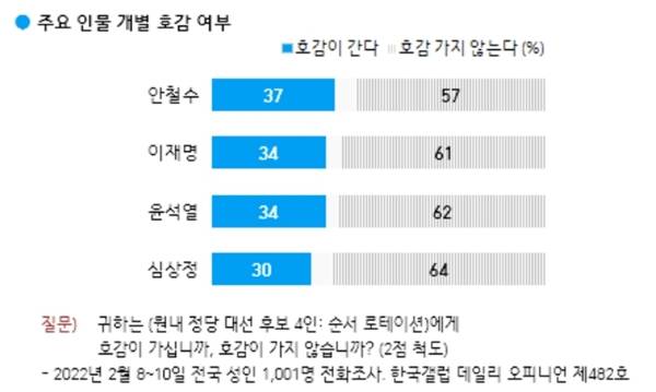 ▲ 지난 2022년 2월11일 한국갤럽이 발표한 당시 대선 후보 호감도 비호감도 조사 결과