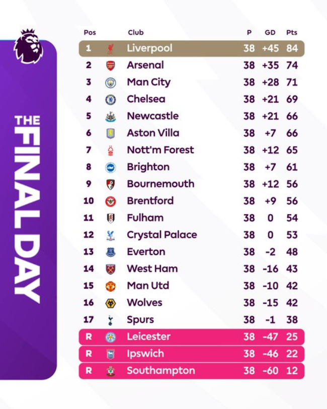 2024-25 프리미어리그 최종 순위. 사진=프리미어리그