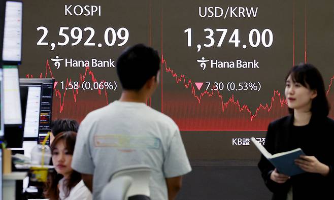 지난 23일 서울 중구 하나은행 딜링룸에서 딜러들이 업무를 보고 있다. 코스피는 전 거래일(2593.67)보다 1.58포인트(0.06%) 내린 2592.09에, 코스닥지수는 전 거래일(717.67)보다 1.69포인트(0.24%) 하락한 715.98에 거래를 종료했다. 서울 외환시장에서 원·달러 환율은 전 거래일(1381.3원)보다 5.7원 내린 1375.6원에 마감했다. 뉴시스