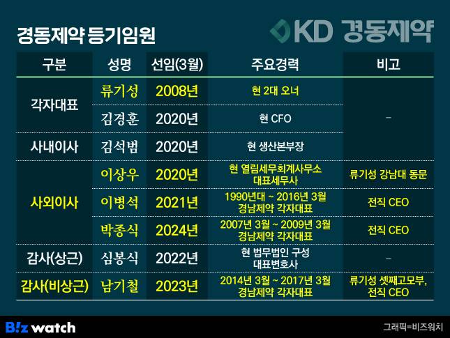 경동제약 등기임원