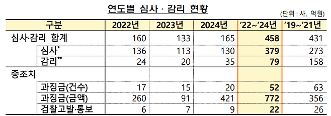 금융감독원 제공