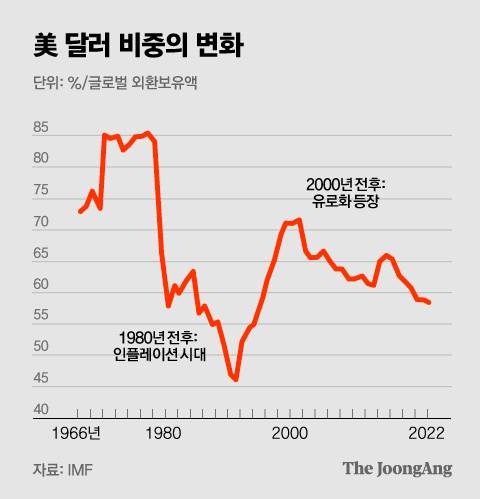 글로벌 외환보유액 가운데 달러 비중