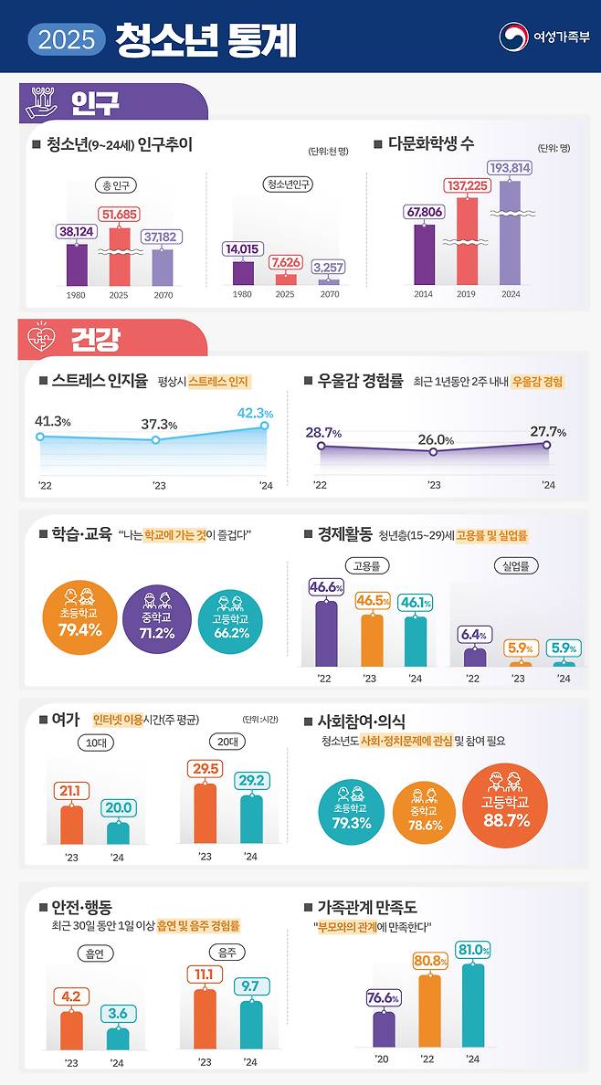 2025 청소년 통계 인포그래픽. 자료 여성가족부