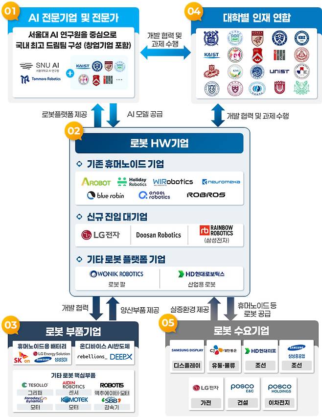'K-휴머노이드 연합' 추진체계/사진=산업통상자원부