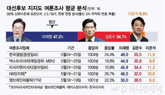 대선후보 지지도 여론조사 평균 분석/그래픽=최헌정